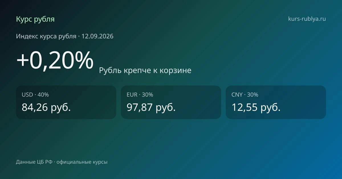 Курсы валют на 12.09.2026: