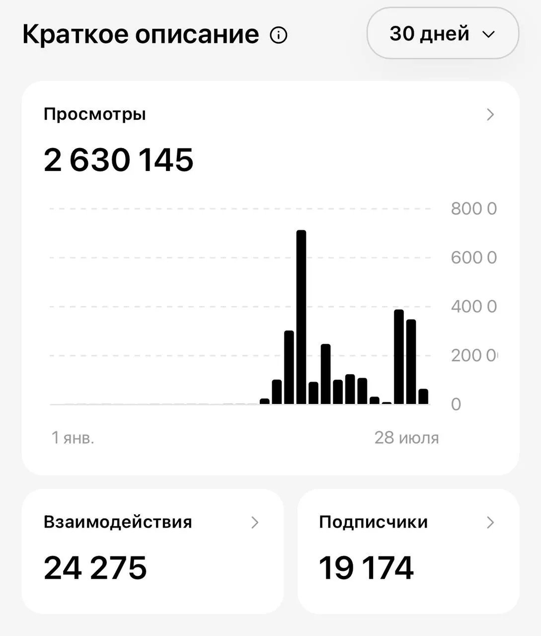 2.6 млн охватов в Threads через нейросети❤️