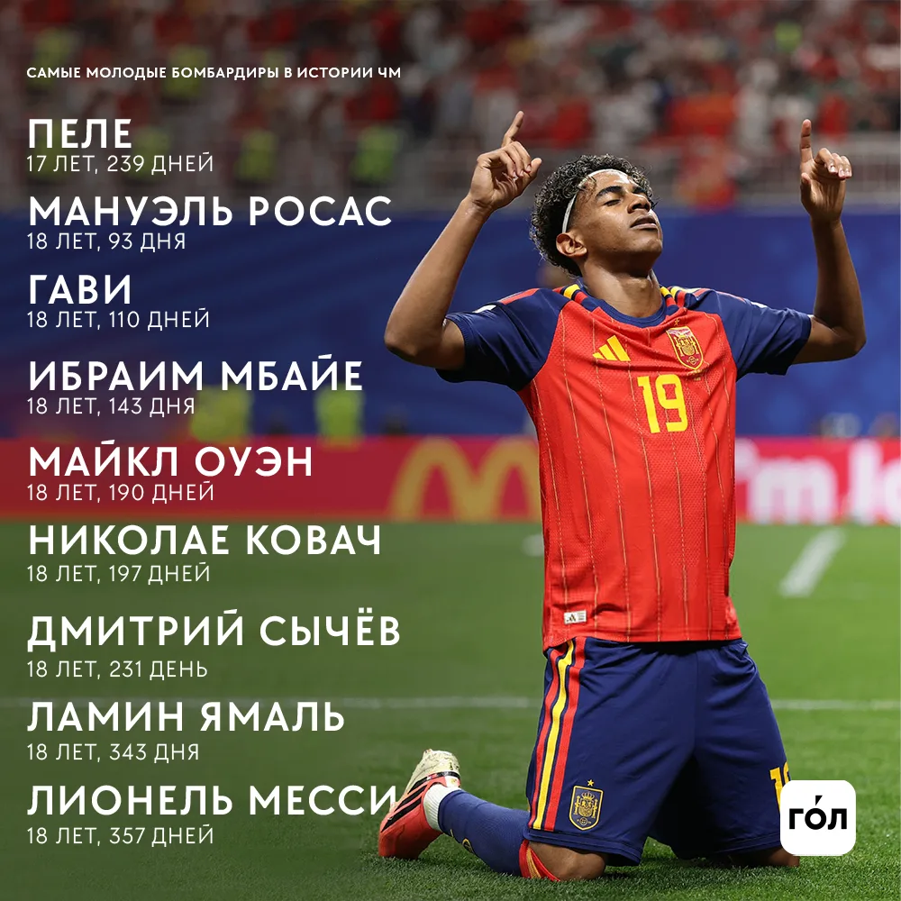 Ямаль опередил Месси в топ-10 самых молодых авторов голов на ЧМ 🇪🇸
