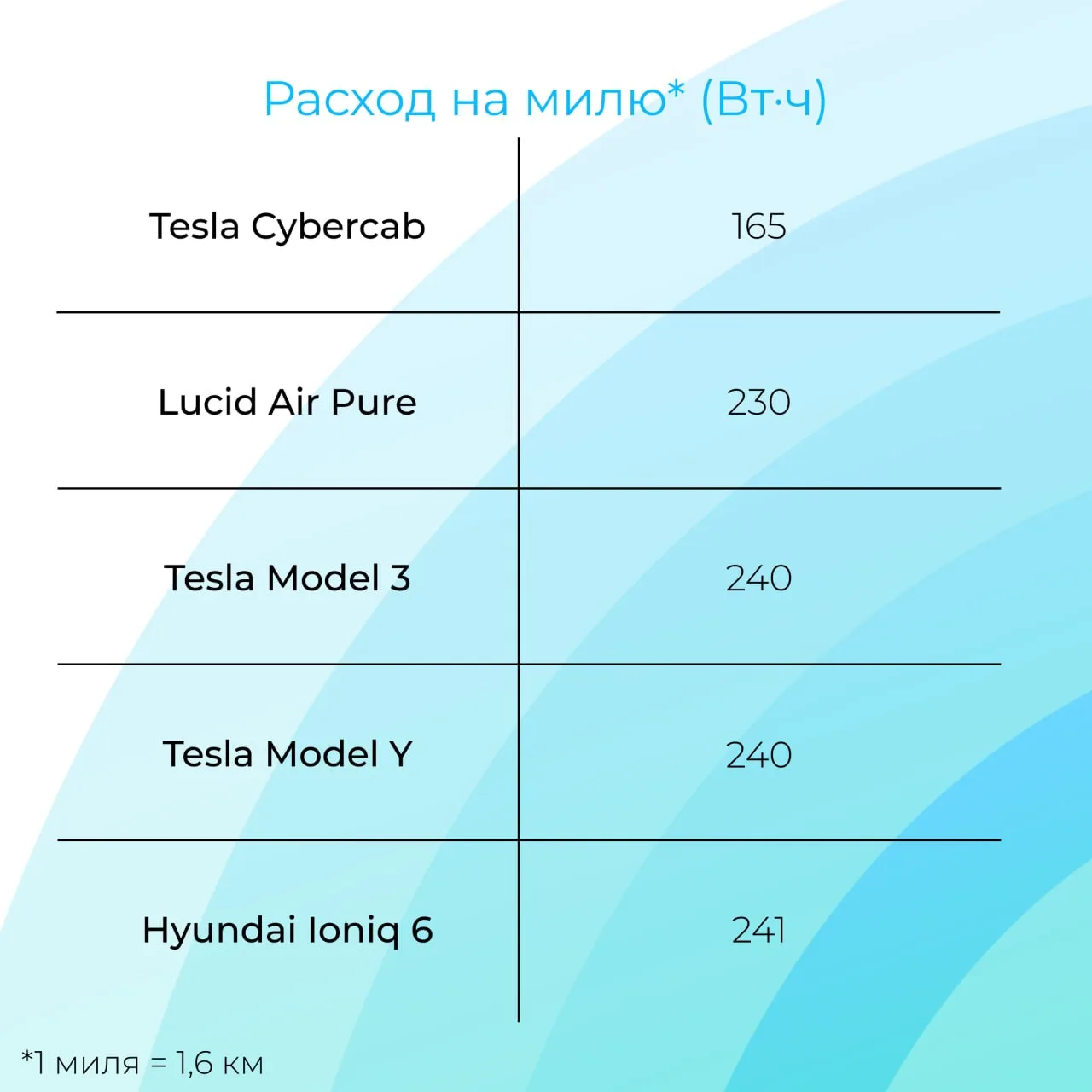 Самый эффективный электромобиль в истории: Tesla Cybercab?😮