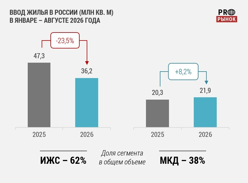 Рынок жилья в России в январе – августе 2026 года. Минус 14,0%