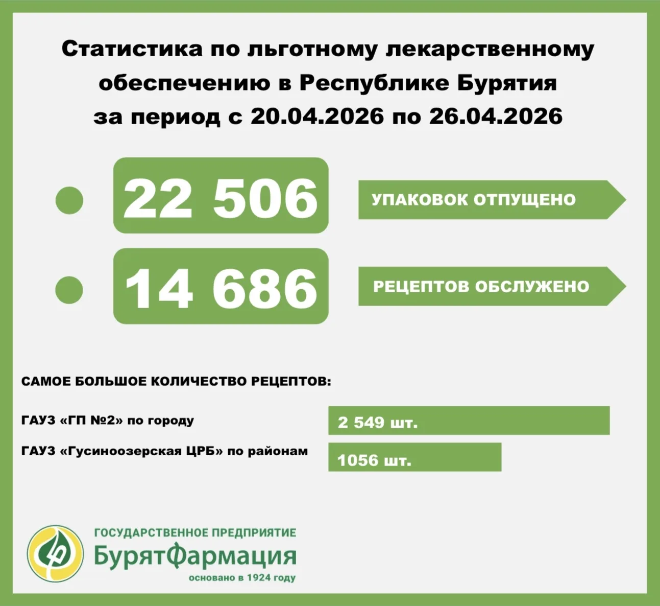 Мы продолжаем нашу еженедельную рубрику «статистика по льготе»!