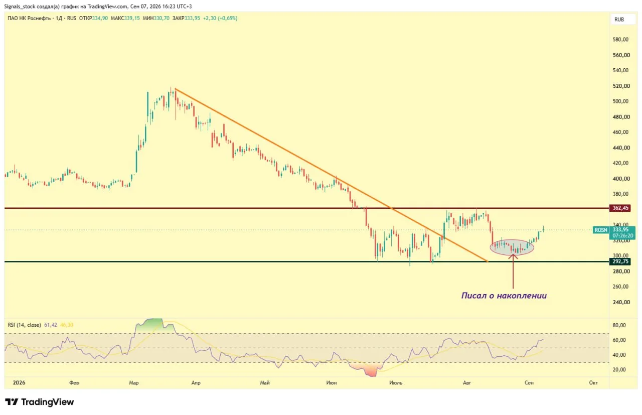 Роснефть #ROSN - что да как?