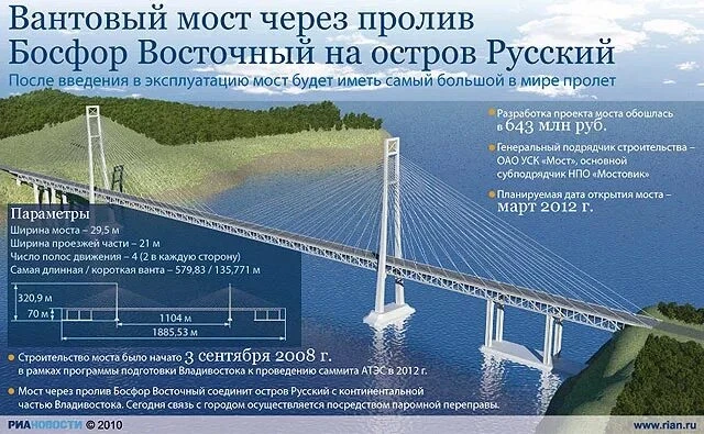 Разбор объекта: как устроены самые крутые здания, дороги мира и техника  Русский мост во Владивосток
