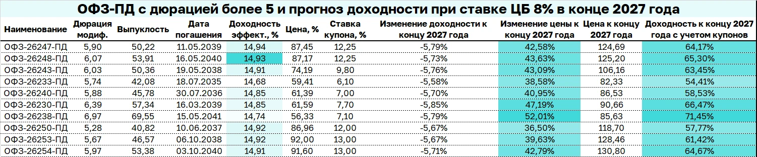 Традиционно выкладываю аналогичную таблицу с прогнозом доходности длинных ОФЗ при ставке ЦБ ~8% к ко