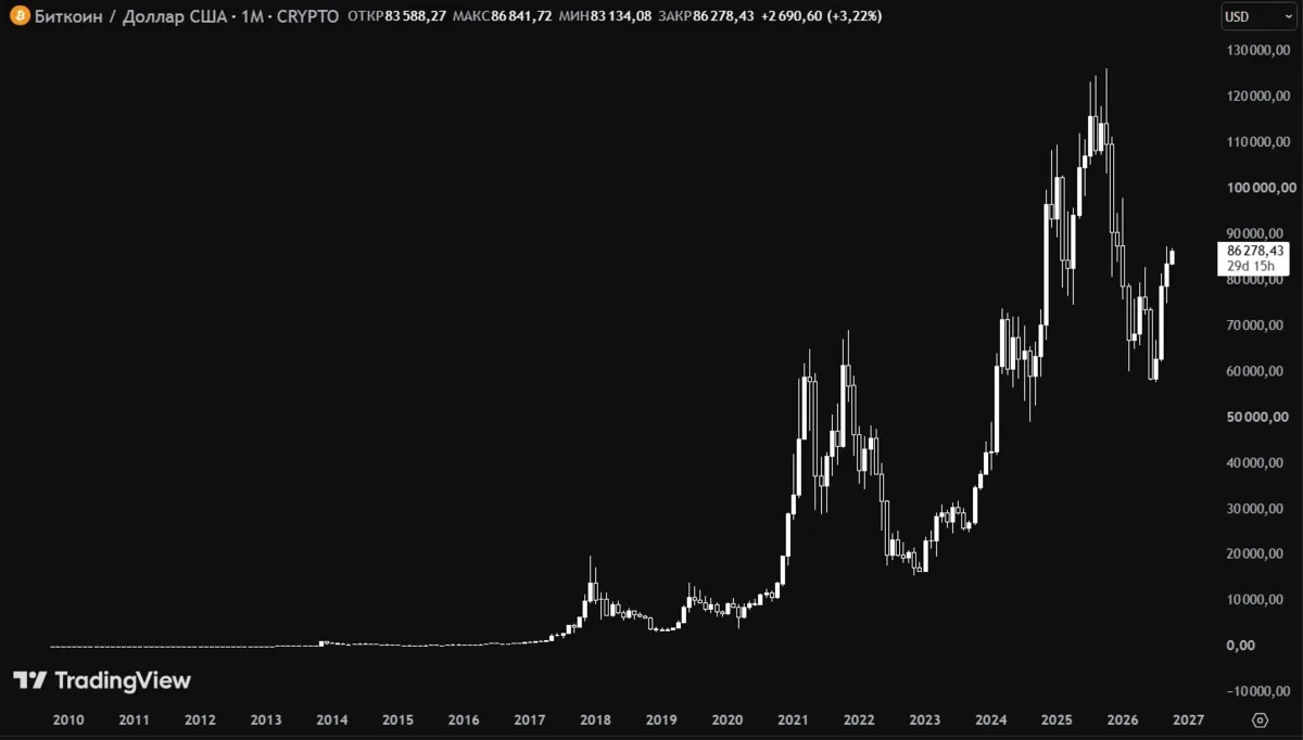 #BTC #теханализ #обучение
