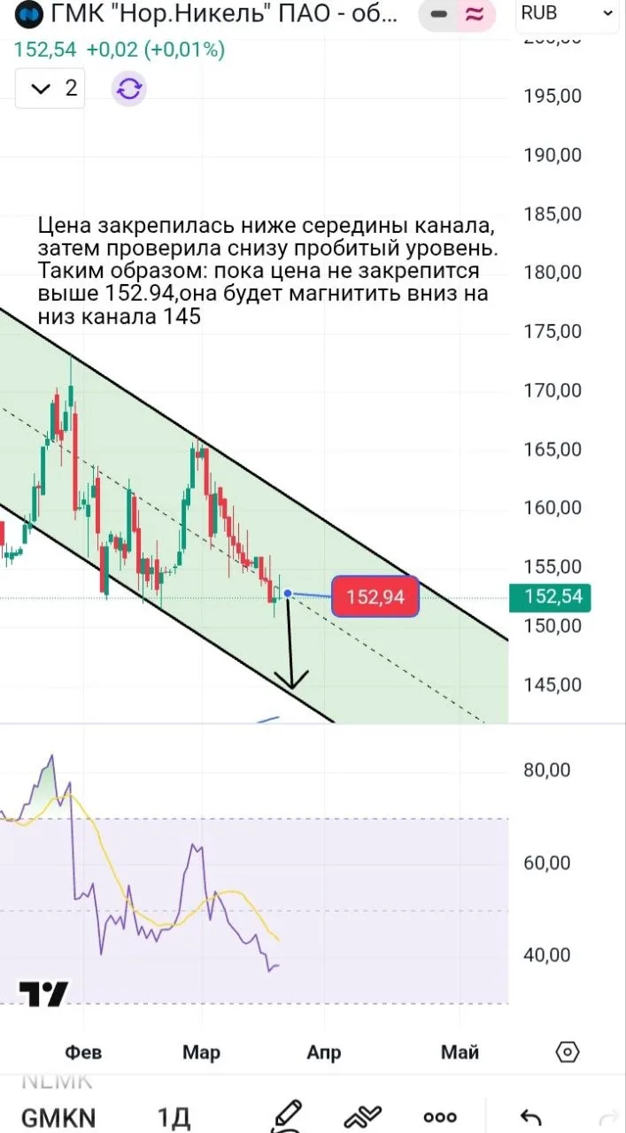 🔼 Пояснение к графику 🔼