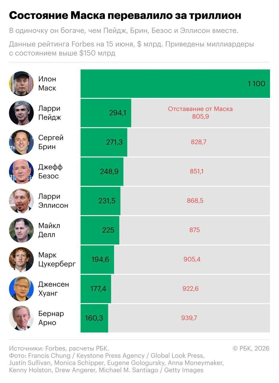 🤑 Наглядно, насколько БОГАТ Илон Маск. Это буквально 5 Цукербергов*

* владелец Meta, признанной в 
