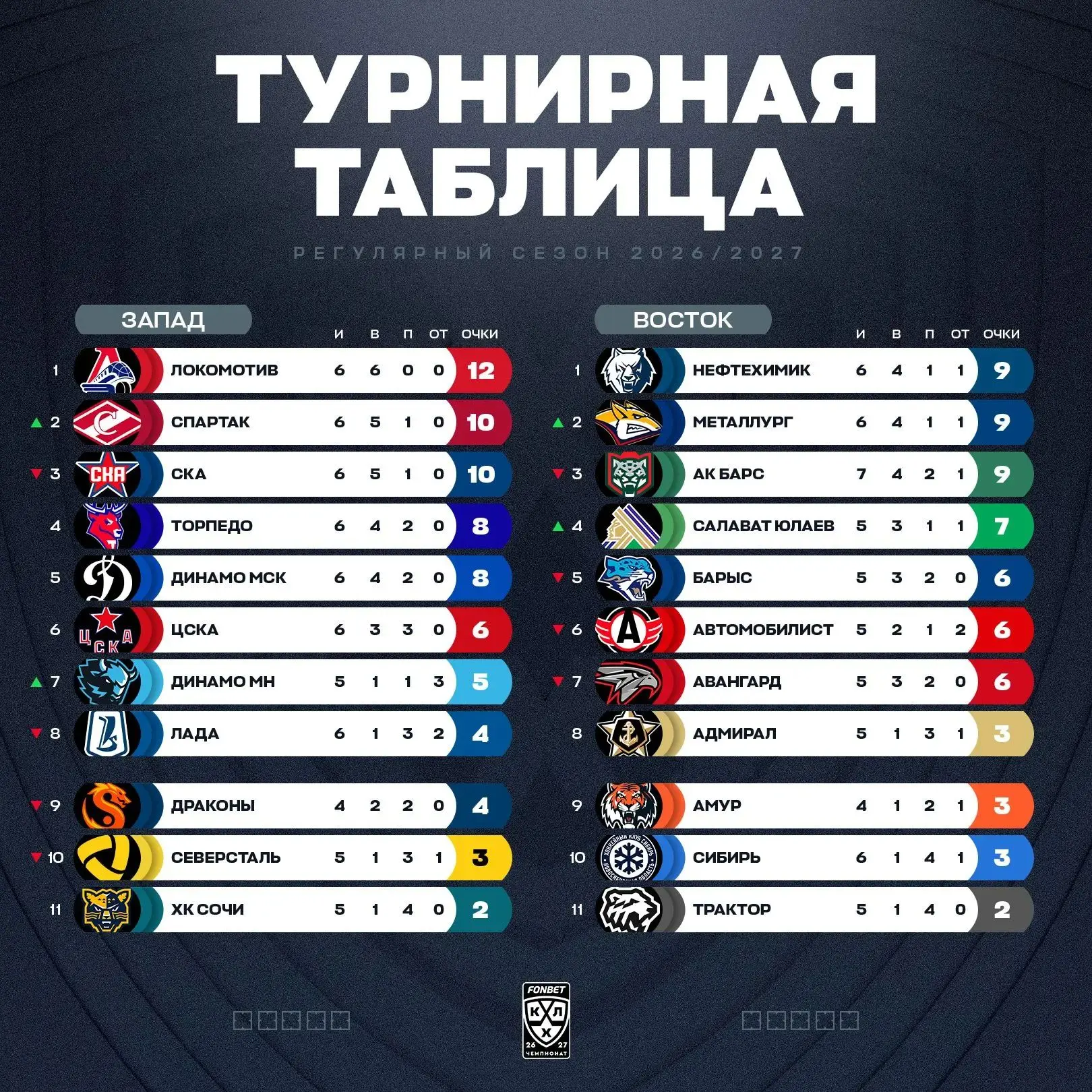 «Металлург» и «Спартак» переместились на вторые строчки своих конференций.