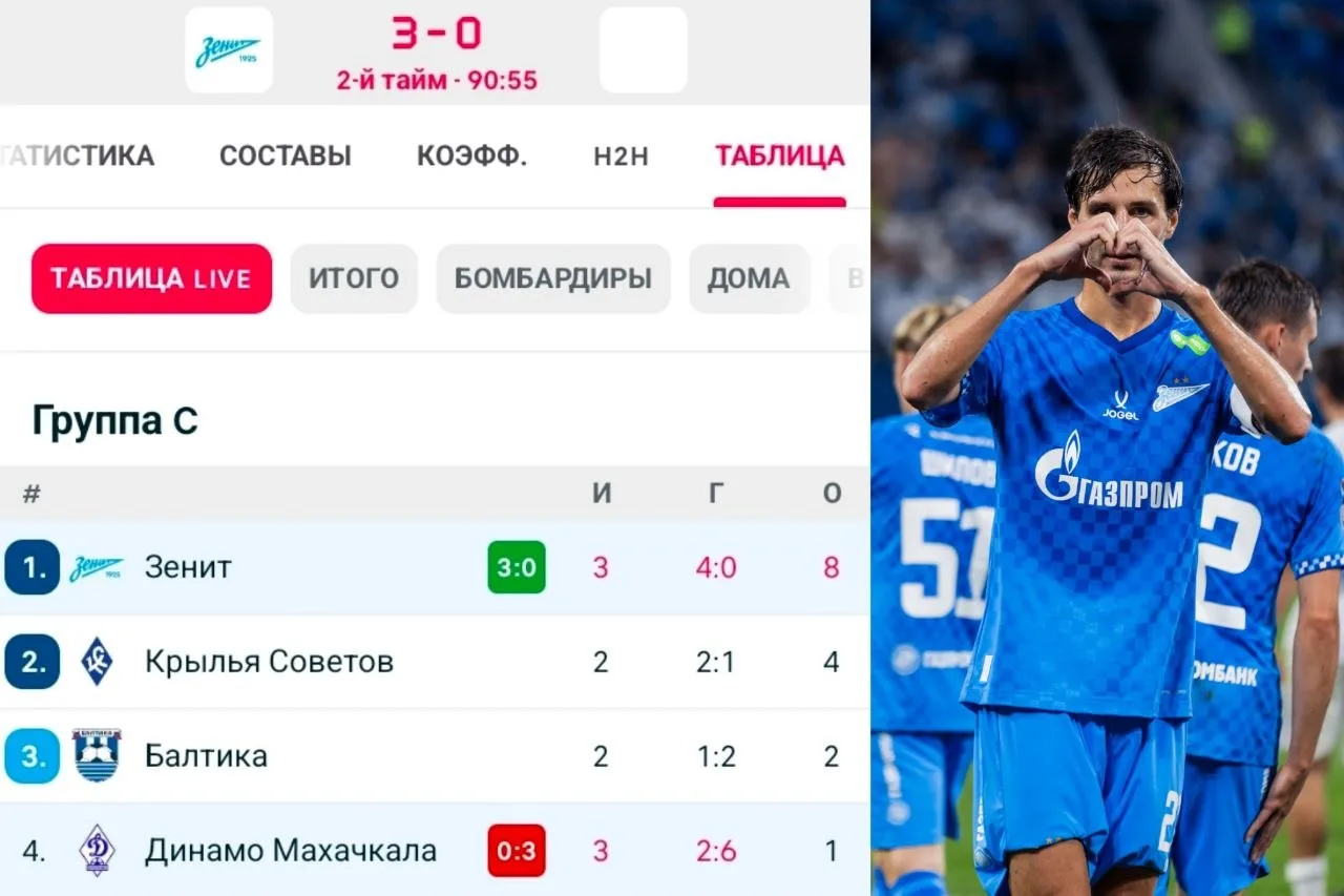❗️«Зенит» разгромил махачкалинское «Динамо» (3:0) благодаря дублю Соболева и голу Ерохи...