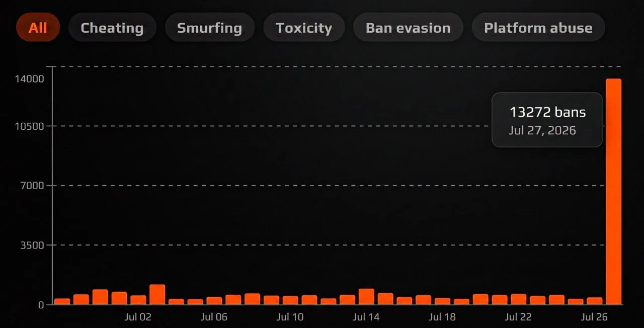 FACEIT забанили более 12.000 аккаунтов

Под удар попали все — читеры, токсики, а также смурфы

⚠ - Б