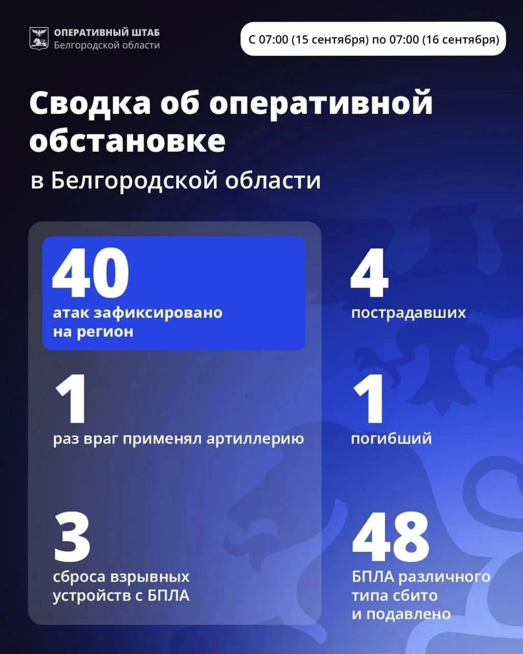 За сутки ВСУ 40 раз атаковали Белгородскую область