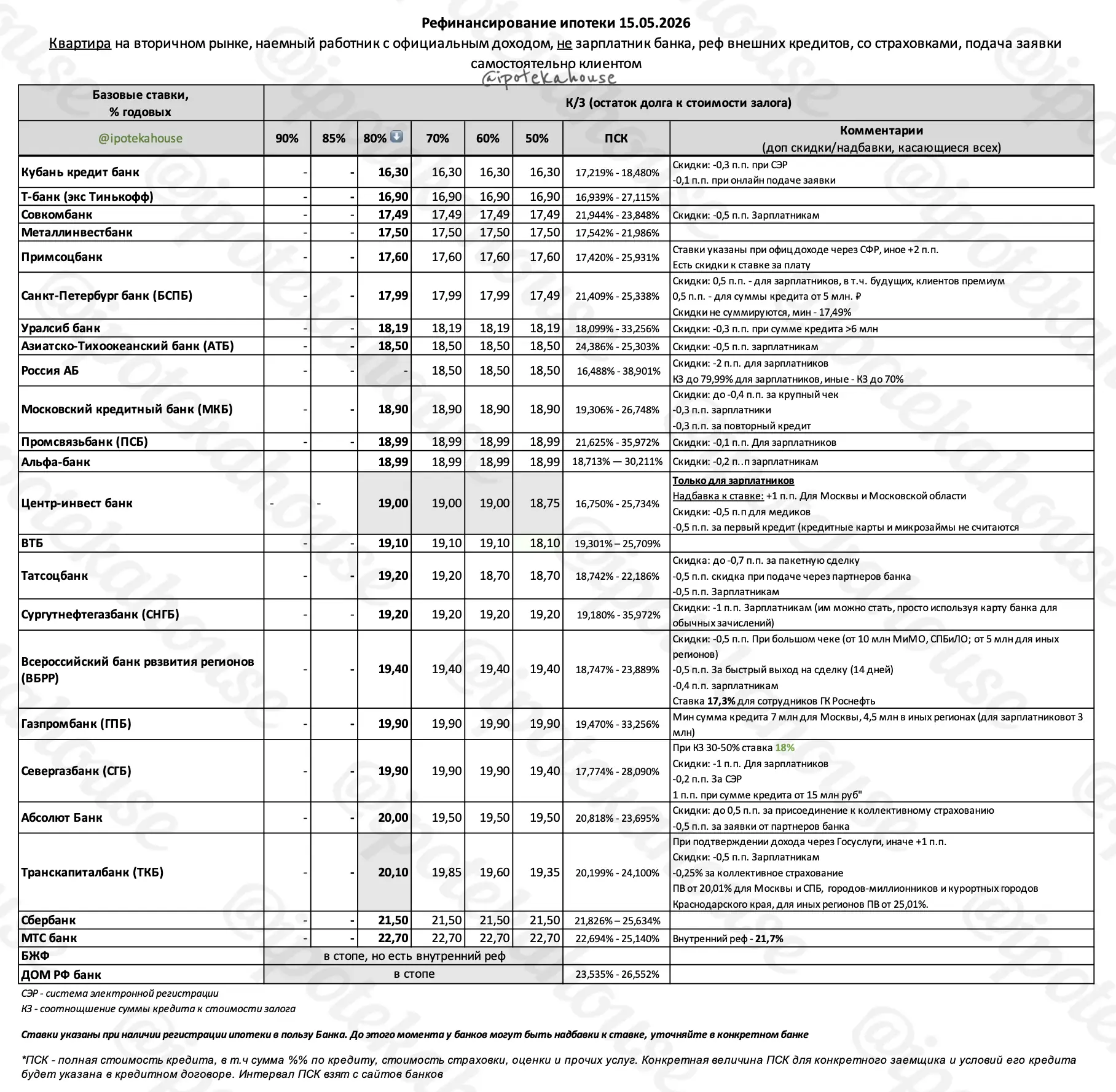📌 Рефинансирование ипотеки (квартира на вторичном рынке, найм, улица). Все меняется, пока так (15.05