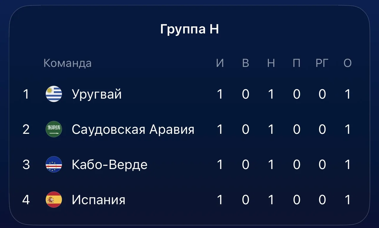 Таблица группы H после первого тура ЧМ-2026