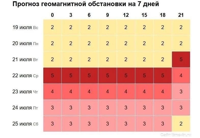 Мощная магнитная буря накроет Землю
