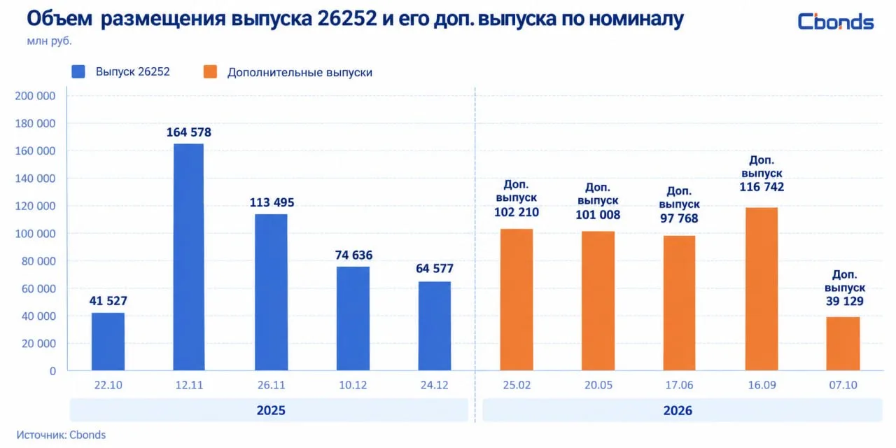 #МинфинРФ #ОФЗ