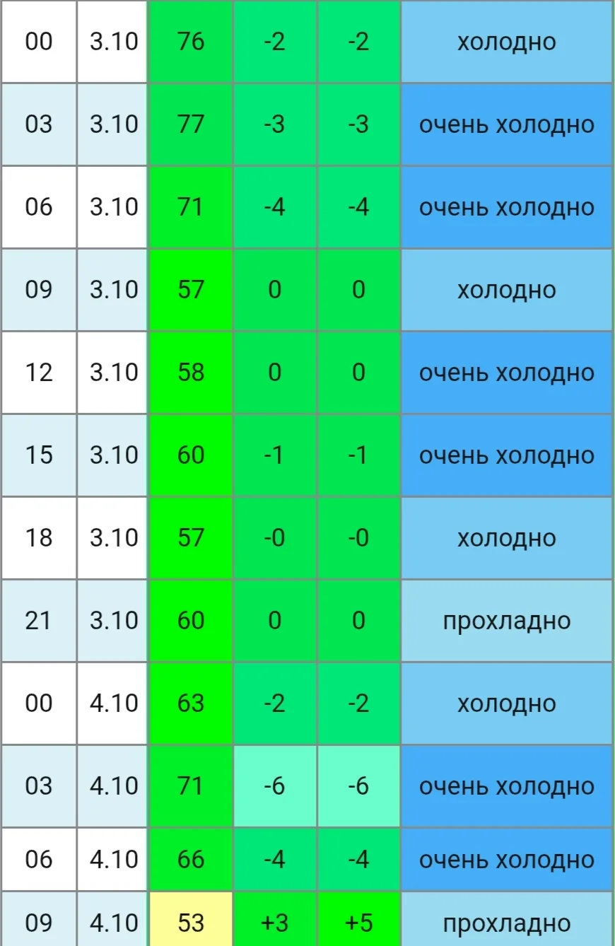 Выходные выдались очень холодными. Вчера ощущаемая температура воздуха в Чебоксарах сос...