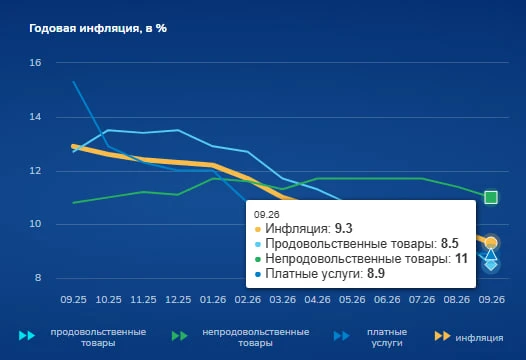🇰🇿 Годовая инфляция в Казахстане замедлилась до 9,3% в сентябре, сообщили в Бюро нацс...