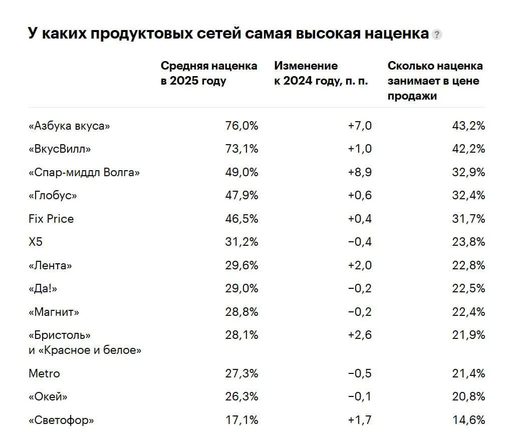 🛒« Азбука вкуса» накручивает 76% к цене товара