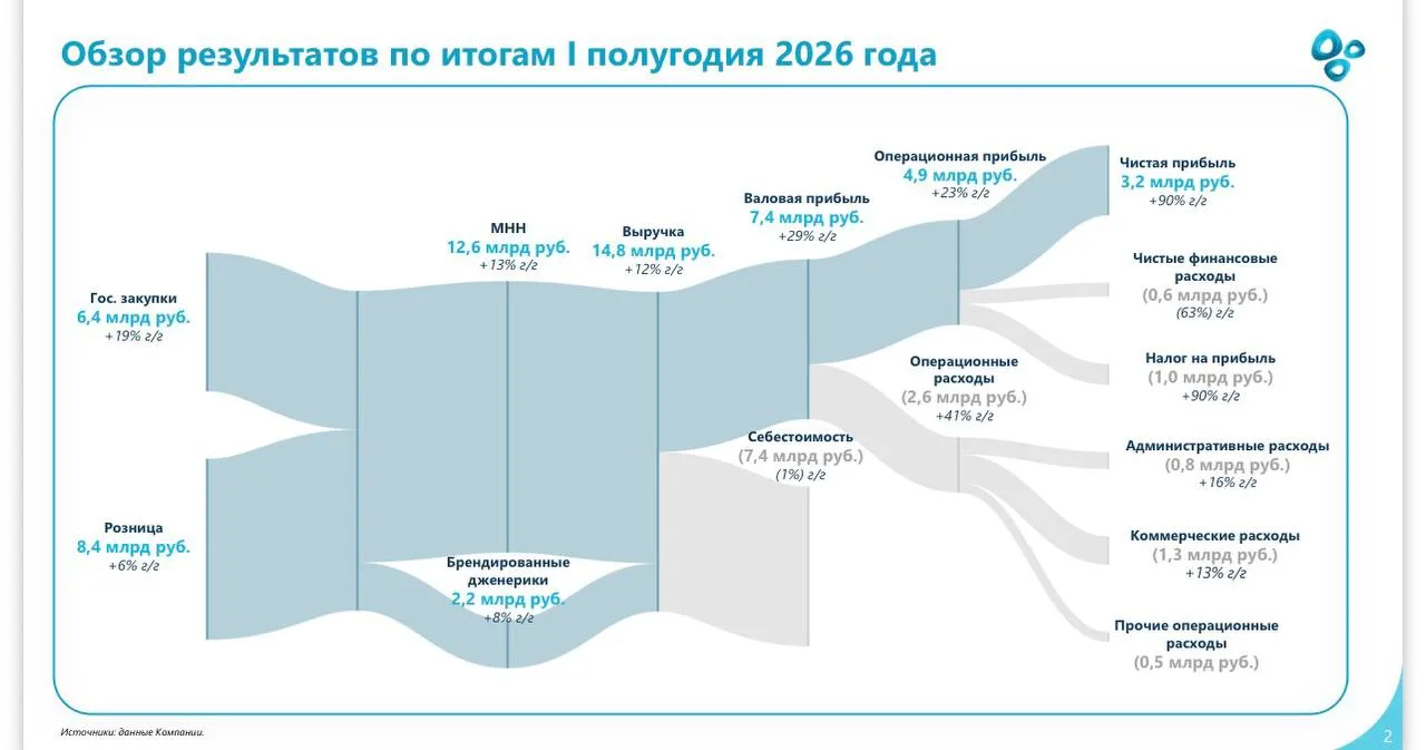 💊Озон Фармацевтика 6 мес 2026 МСФО