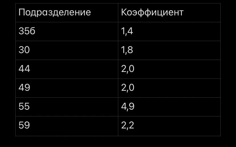 Напоминаем, что подсчет голосов 🗳️ в нашем конкурсе проводится с применением повышающе...