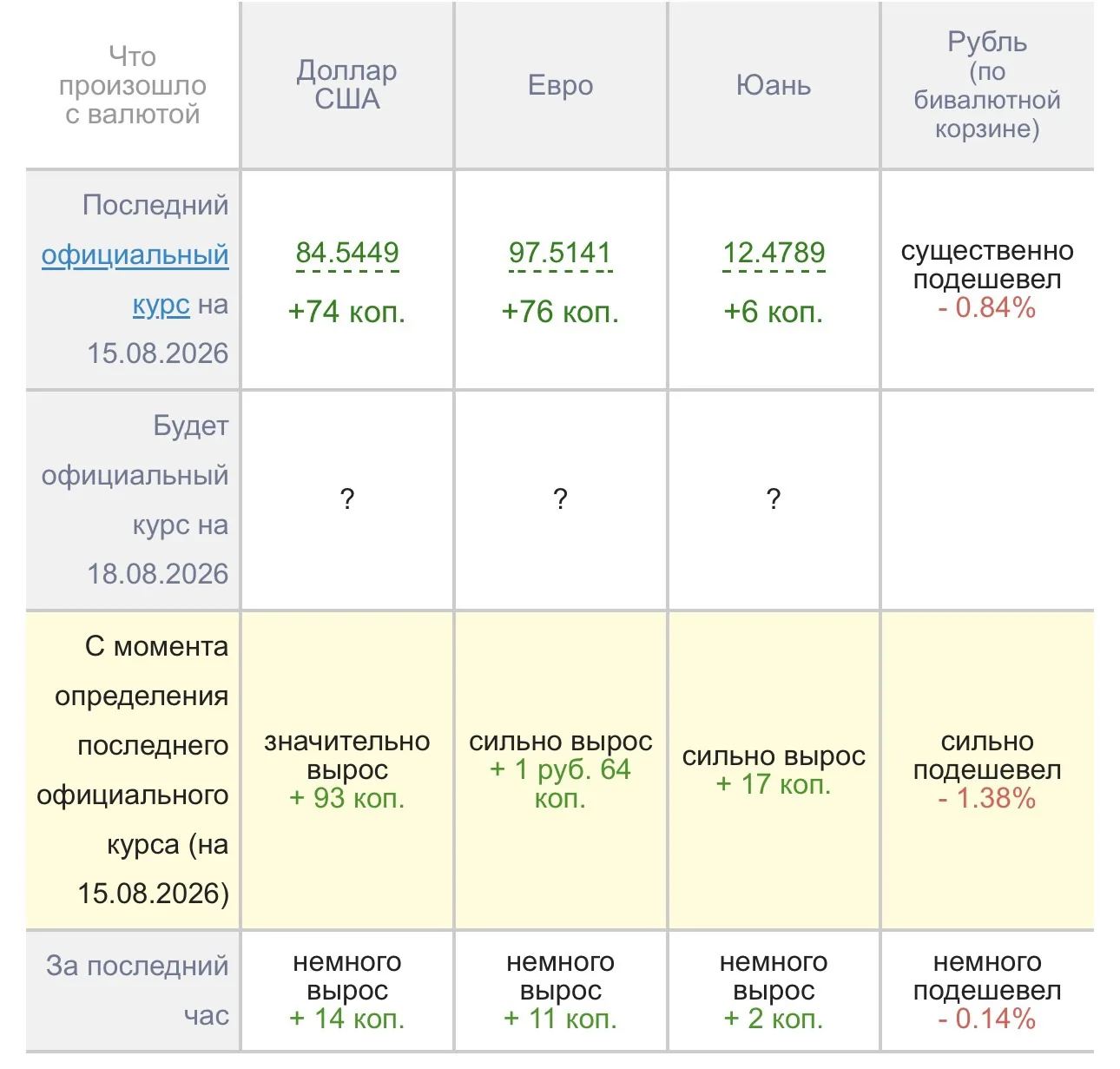 Дорогие туристы , у кого скоро доплаты по турам, обратите внимание на рост валют.