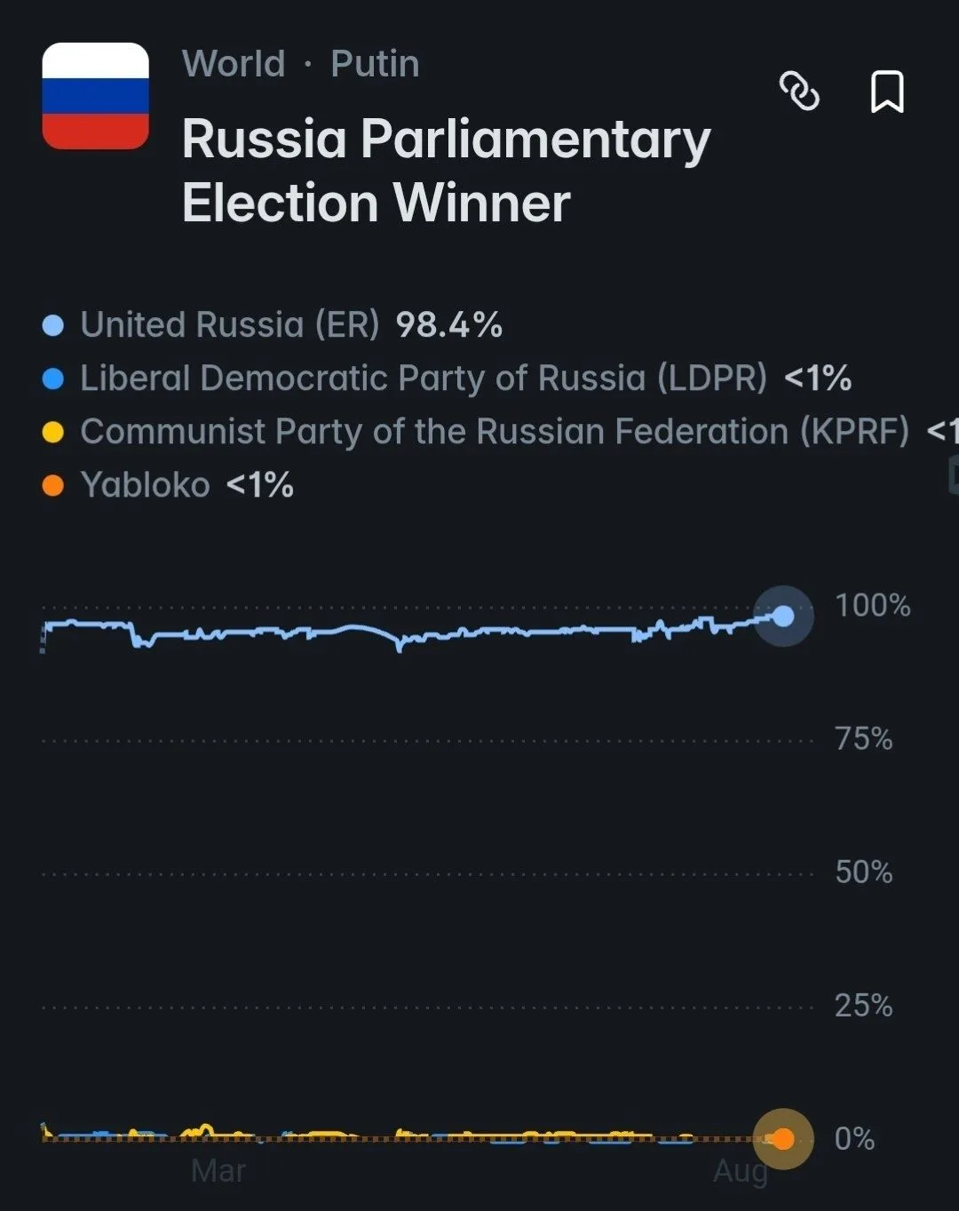 Вероятность поражения «Единой России» на сентябрьских выборах ниже, чем шанс второго пр...