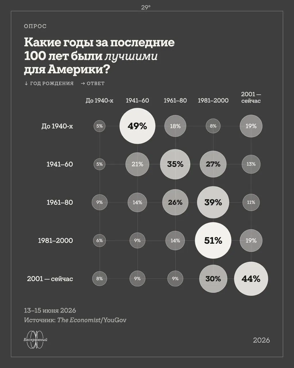 The Economist заметил красивую вещь: почти каждое поколение американцев считает лучшим ...