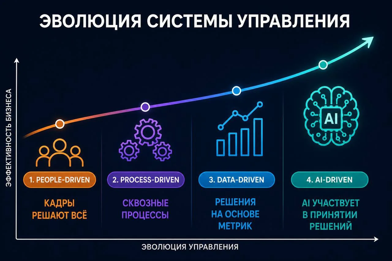 Развитие компании от ручного управления до AI