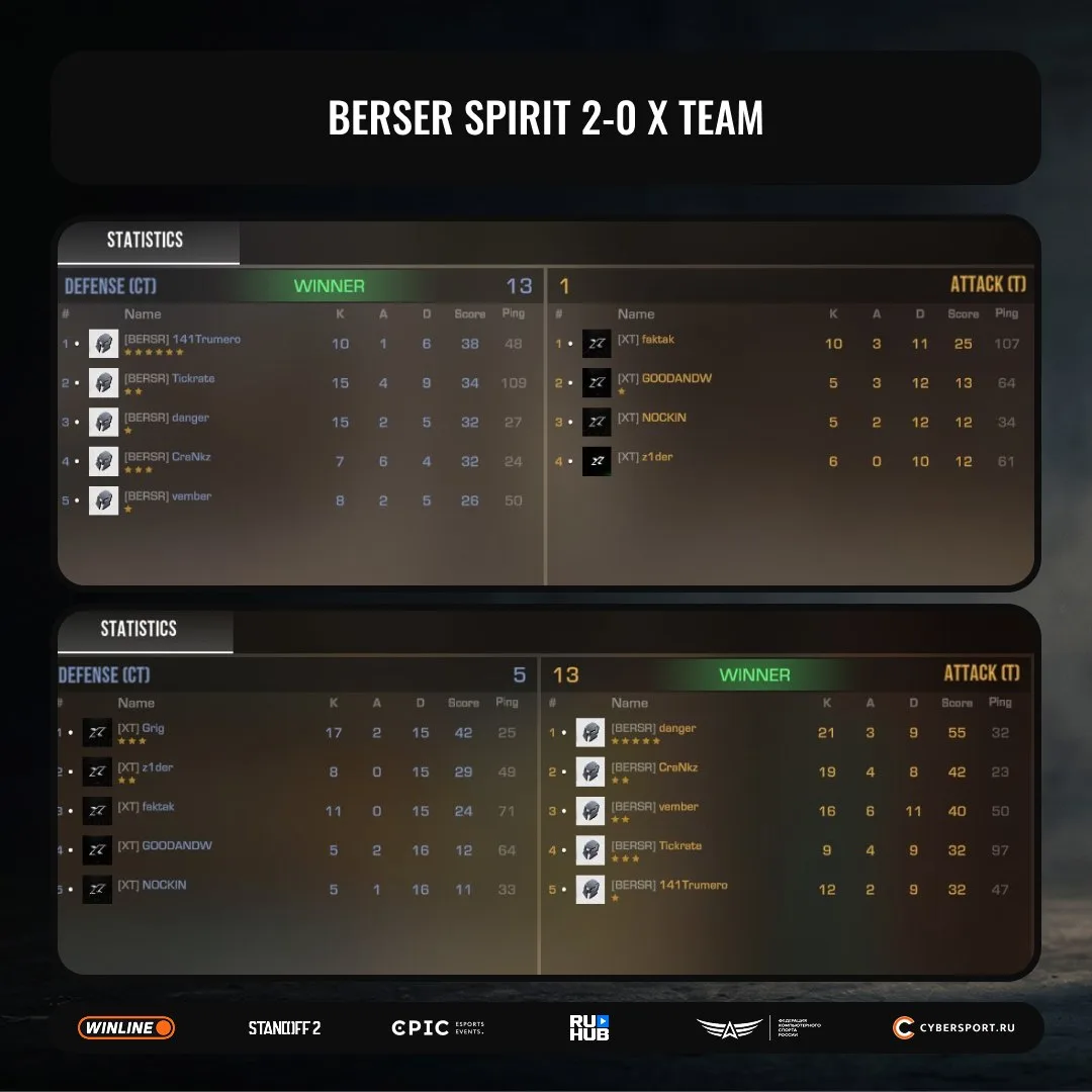Слишком легко для парней из Berser Spirit, заявка на чемпионство на турнире?! 🙂
