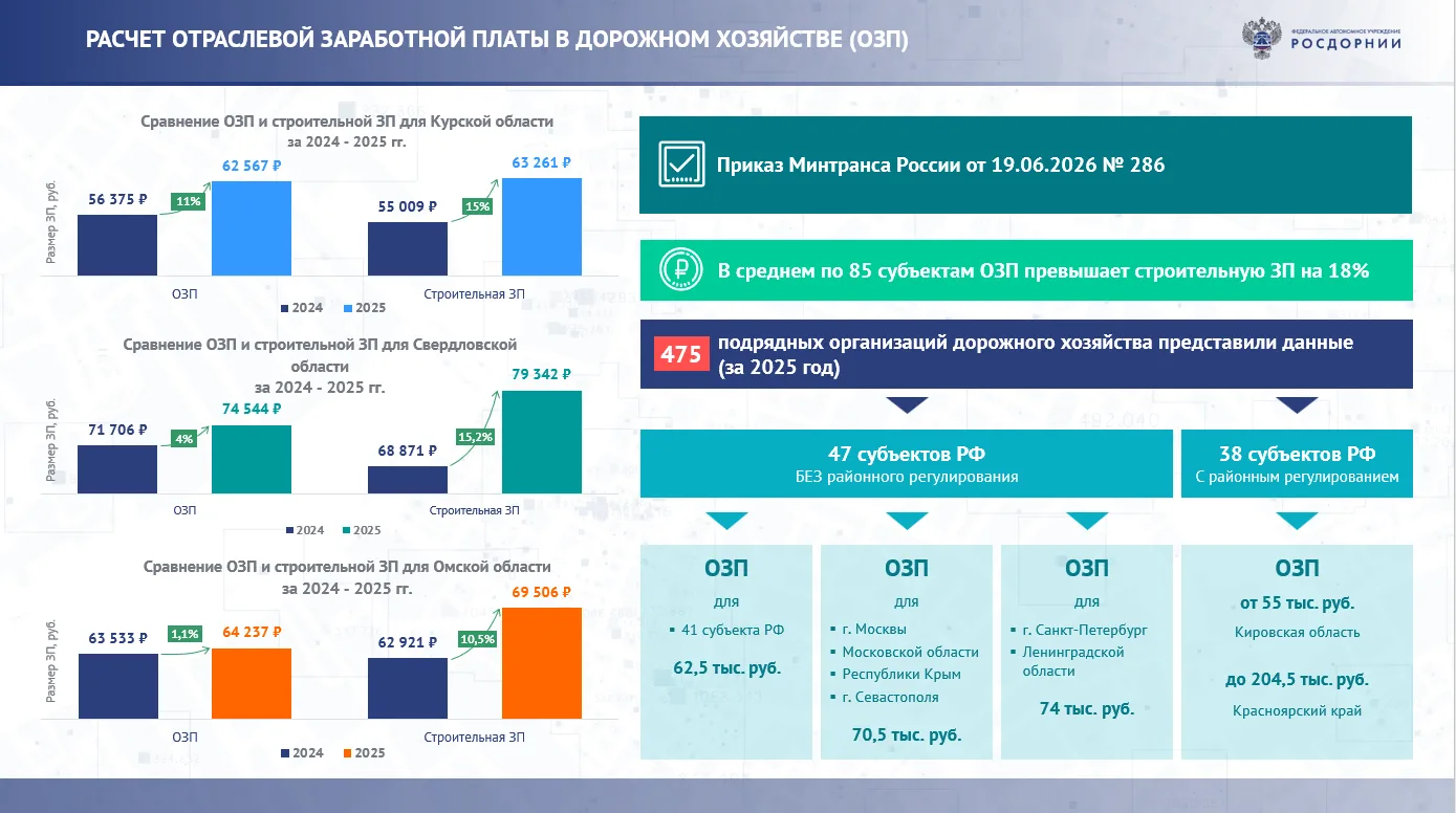 И еще раз о расчете отраслевой ЗП в дорожном хозяйстве по данным РОСДОРНИИ. Ранее мы уж...