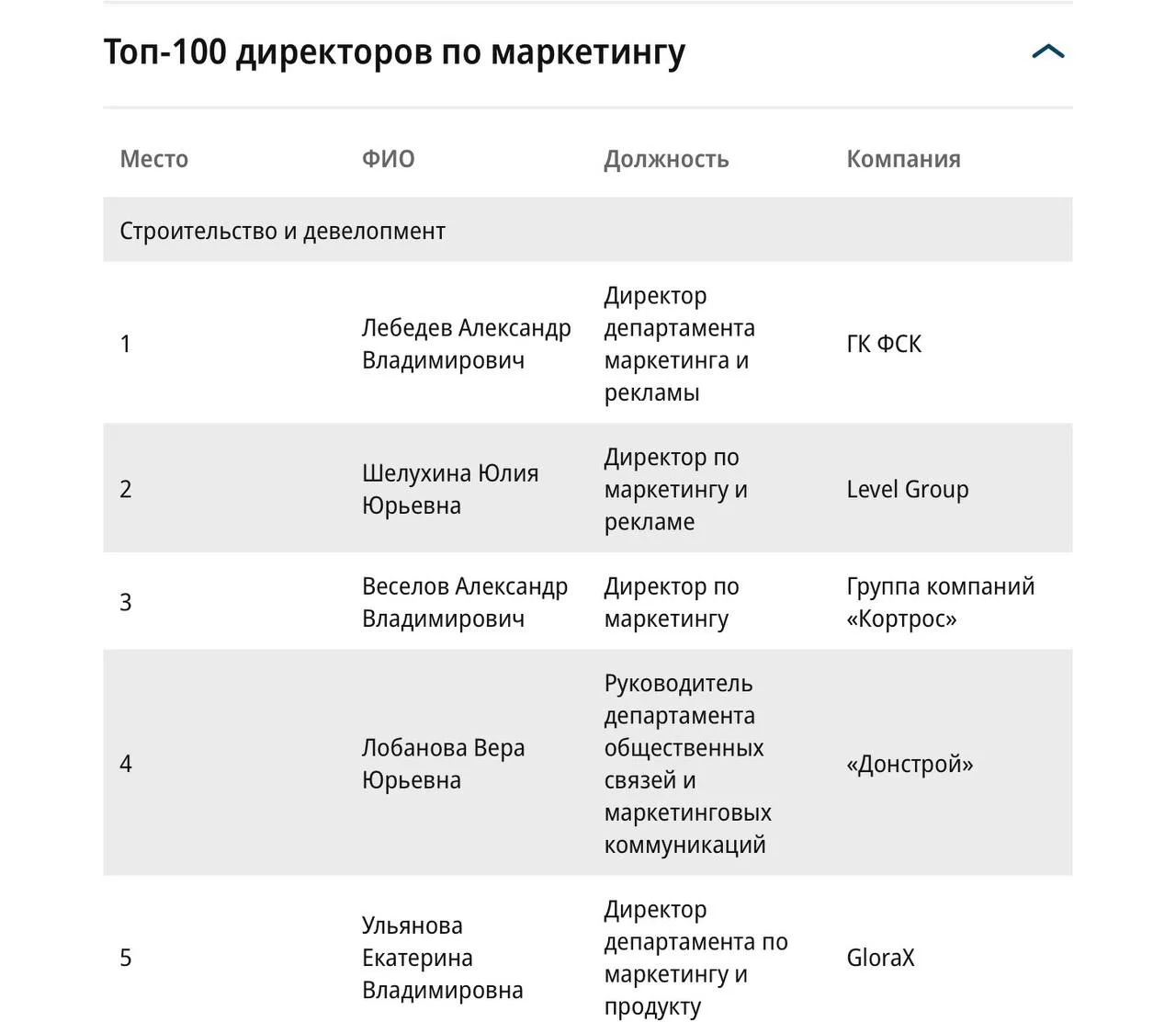 😂 Интересно, что многие успешные маркетологи, занявшие высокие позиции, уже работают к...