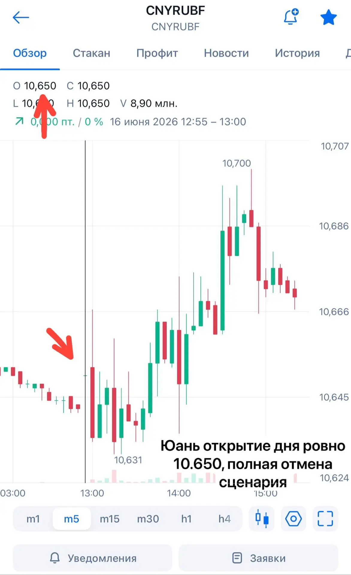 📈Юань открытие ровно на уровне. 
Условие шорта было -открытие ниже уровня ❗️открытие в первую секун