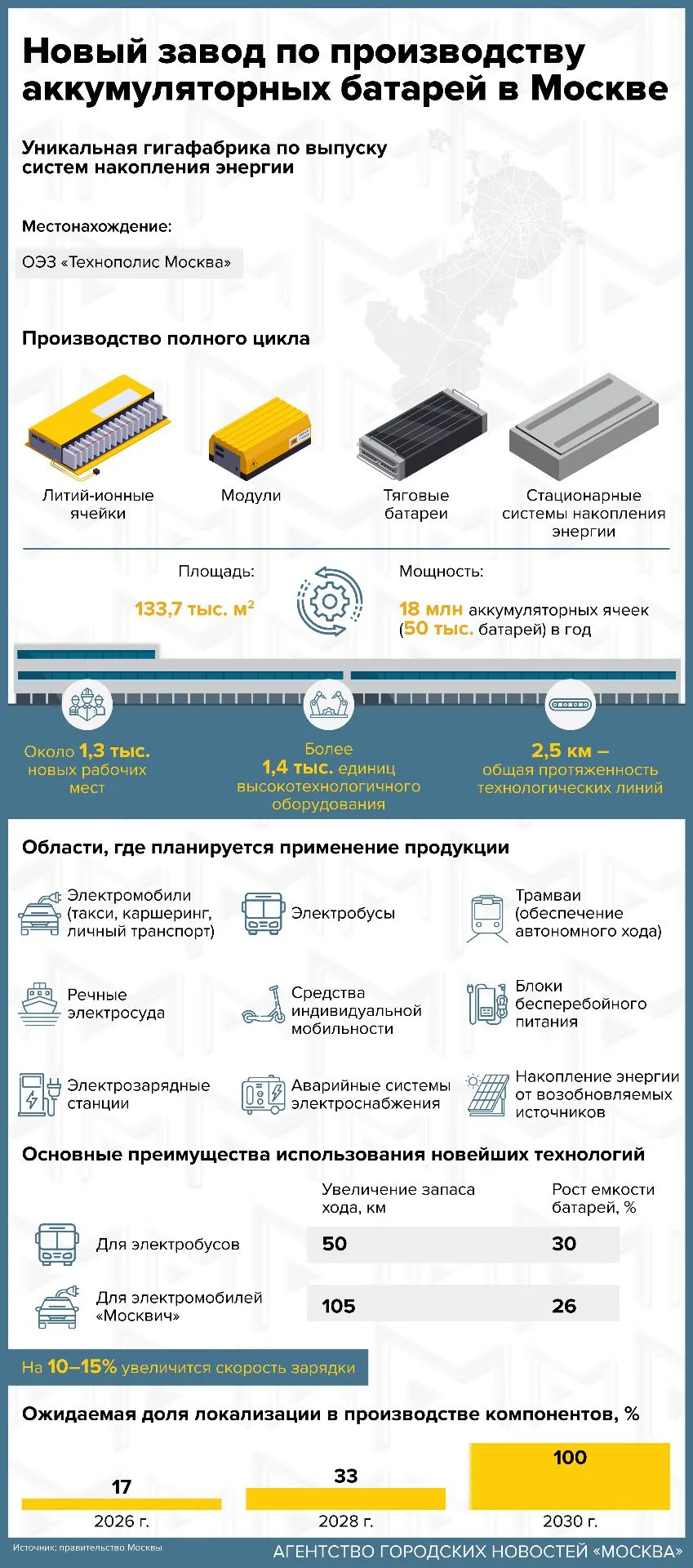 Новый завод по производству аккумуляторных батарей в Москве.