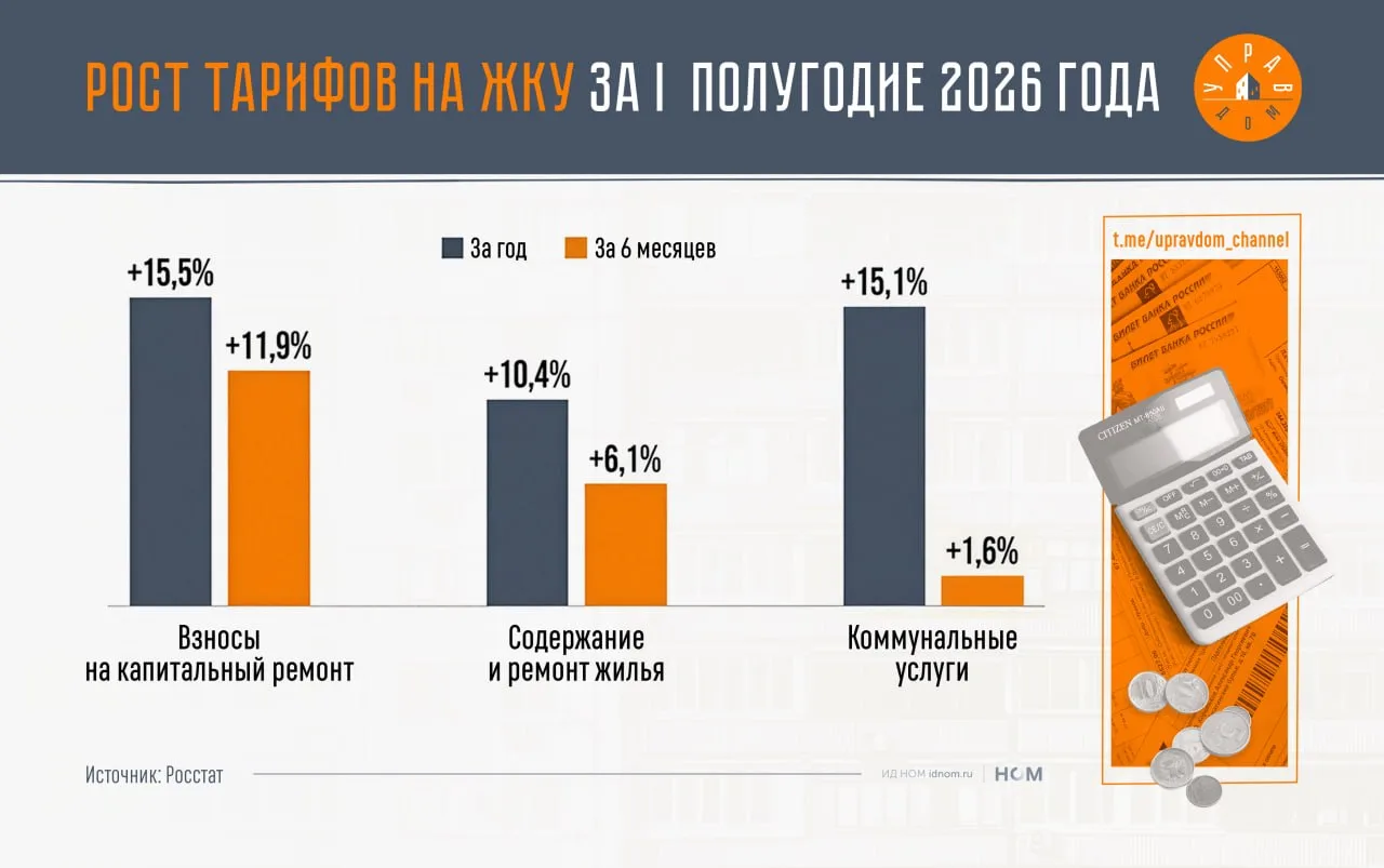 Платежки ЖКХ продолжают заметно дорожать.

🔸 Росстат опубликовал свежие данные о том, как изменилис