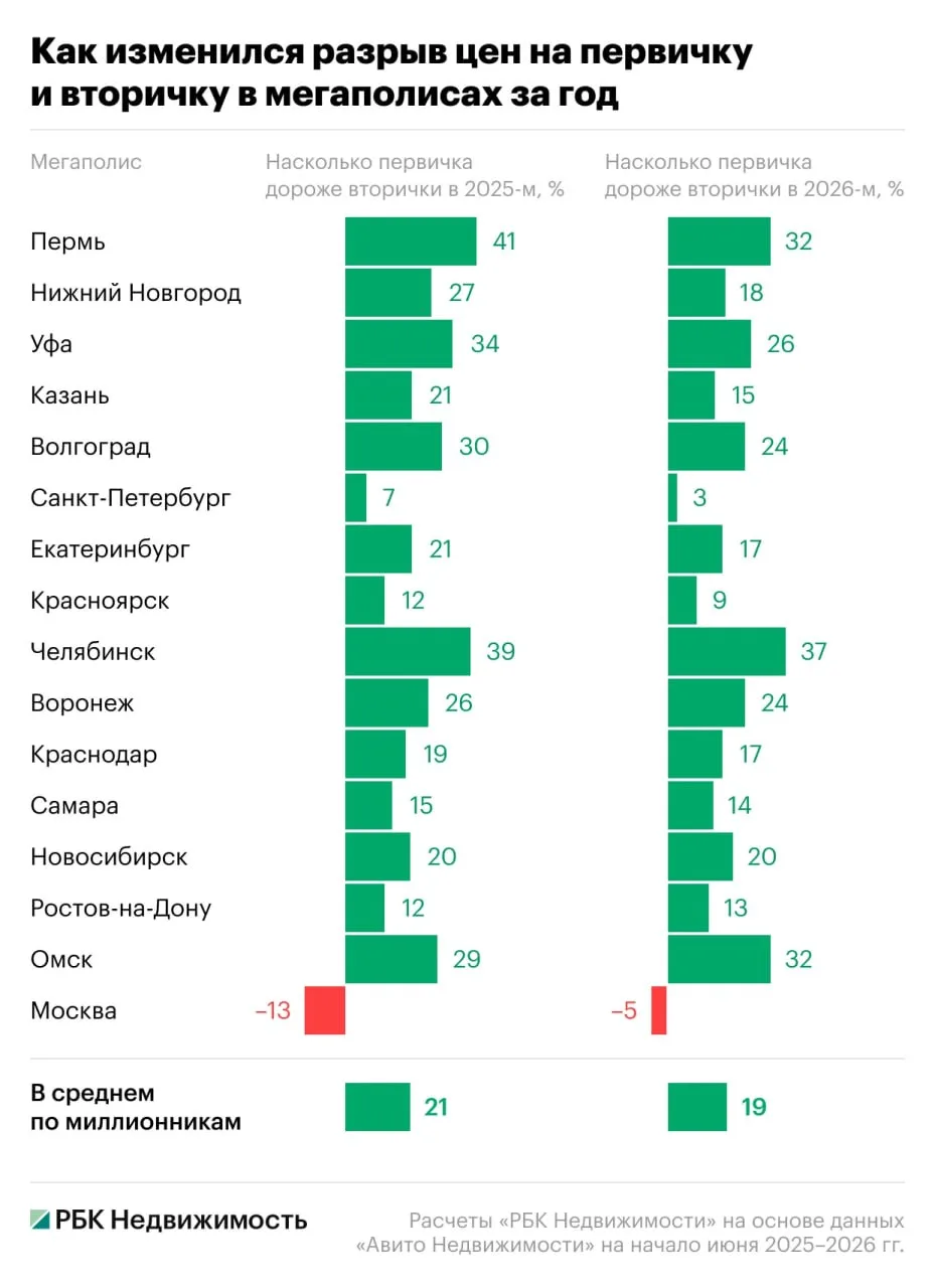 Москва оказалась единственным крупным городом России, где вторичка дороже первички, а н...