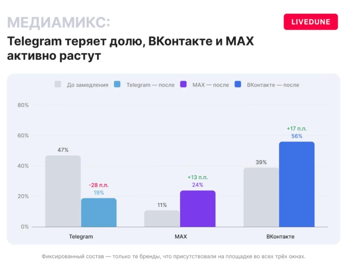 Как бренды отреагировали на замедление Телеграм.
Рекламное агентство Affect и сервис LiveDune опубли