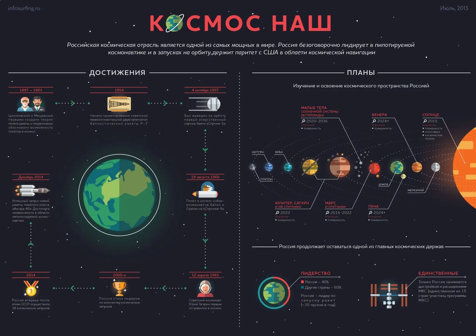 Пример инфографики к посту выше (не образец для повторения!)