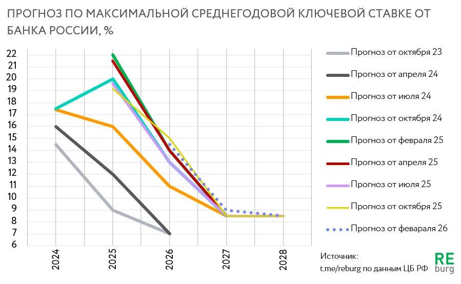 Сегодня многие девелоперы, комментируя текущие сложности бизнеса, указывают на то, что прогноз по кл