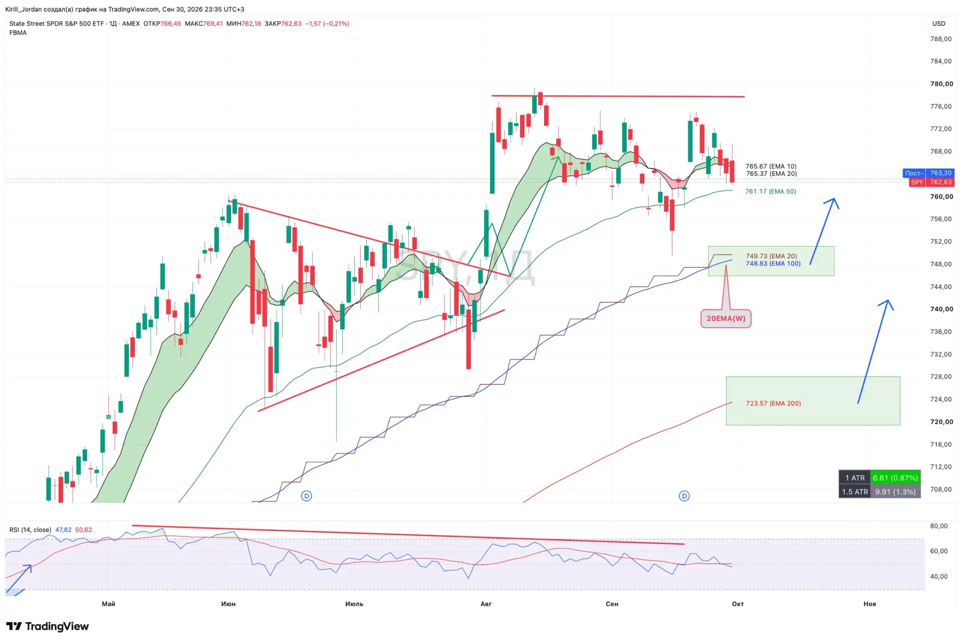 🇺🇸 Анализ рынка Америки (USMarket — индекс S&P 500) по Панели приборов на 01.10.2026.