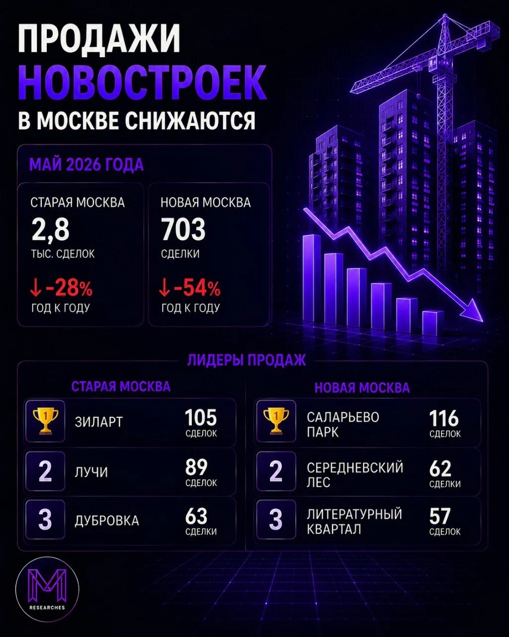 ⚡️ Статистика продаж новостроек Москвы за май 2026 года

По данным за май 2026 года, в Старой Москве