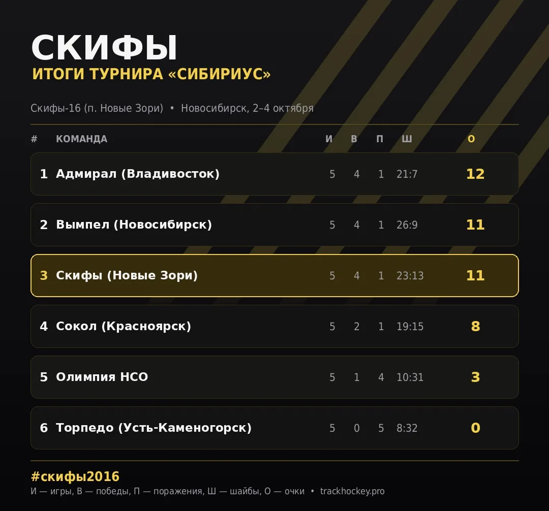 Итоги турнира «Сибириус» для команды 2016 года! 🏒