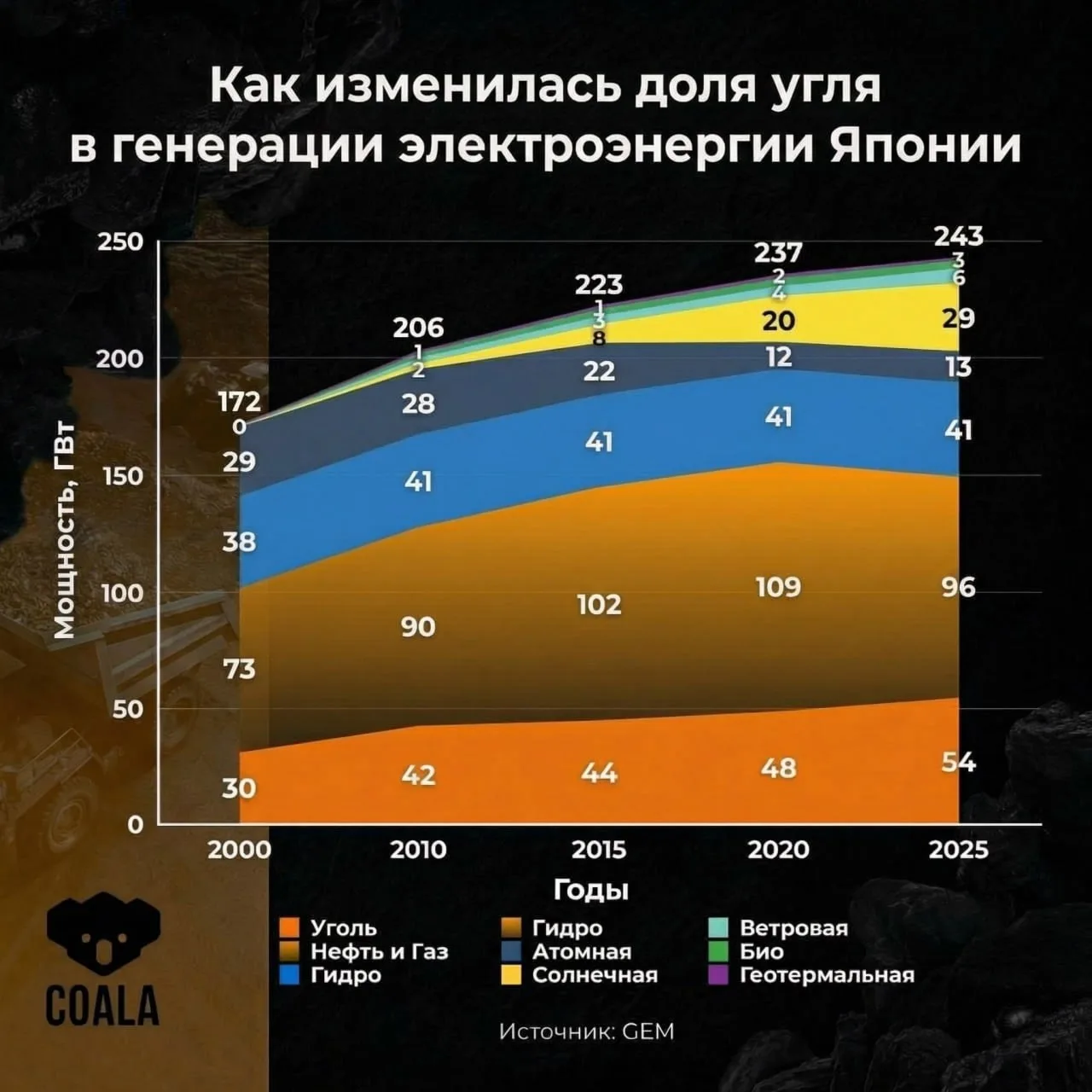 Киотский протокол – хорошо, но энергобезопасность лучше: Япония на год снимает ограничения с угольны