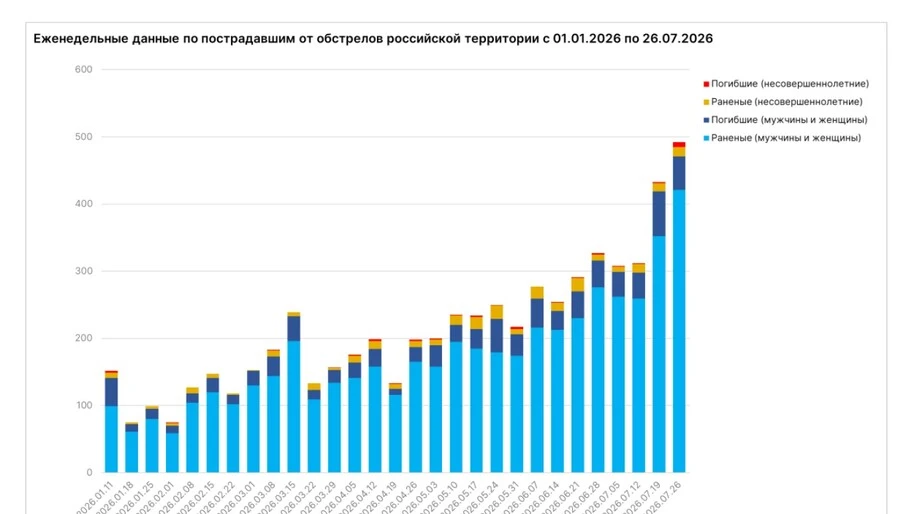 За неделю в Херсонской области от атак ВФУ погибли 3 мирных жителя, 39 раненых

Боевики Зеленского н