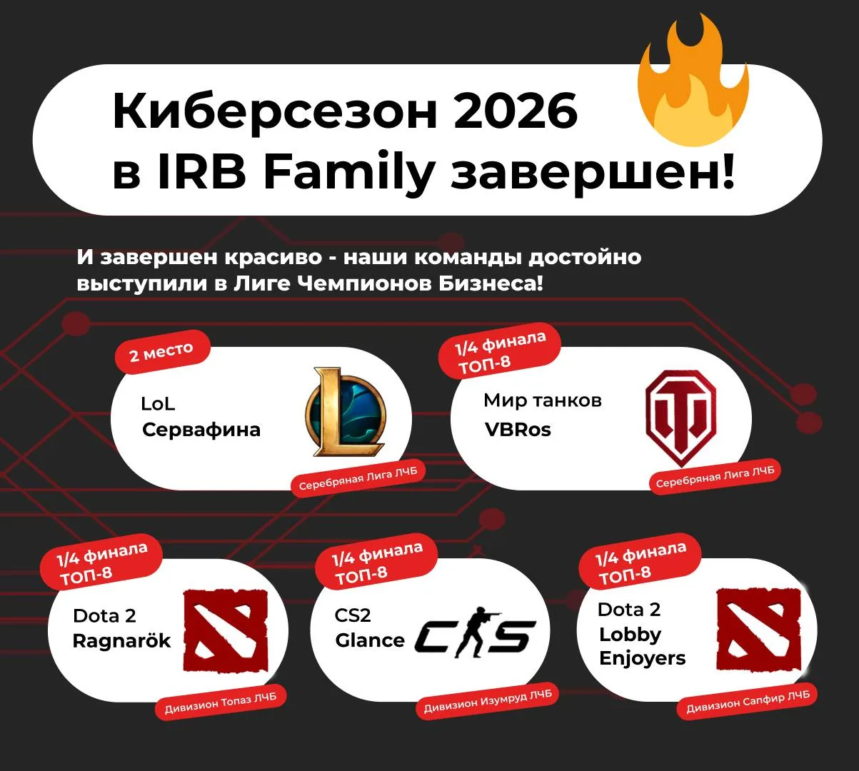 Сезон официально завершен  🏆

Гордимся каждым - вы реально крутые!

Поддержим команды реакциями 🔥 