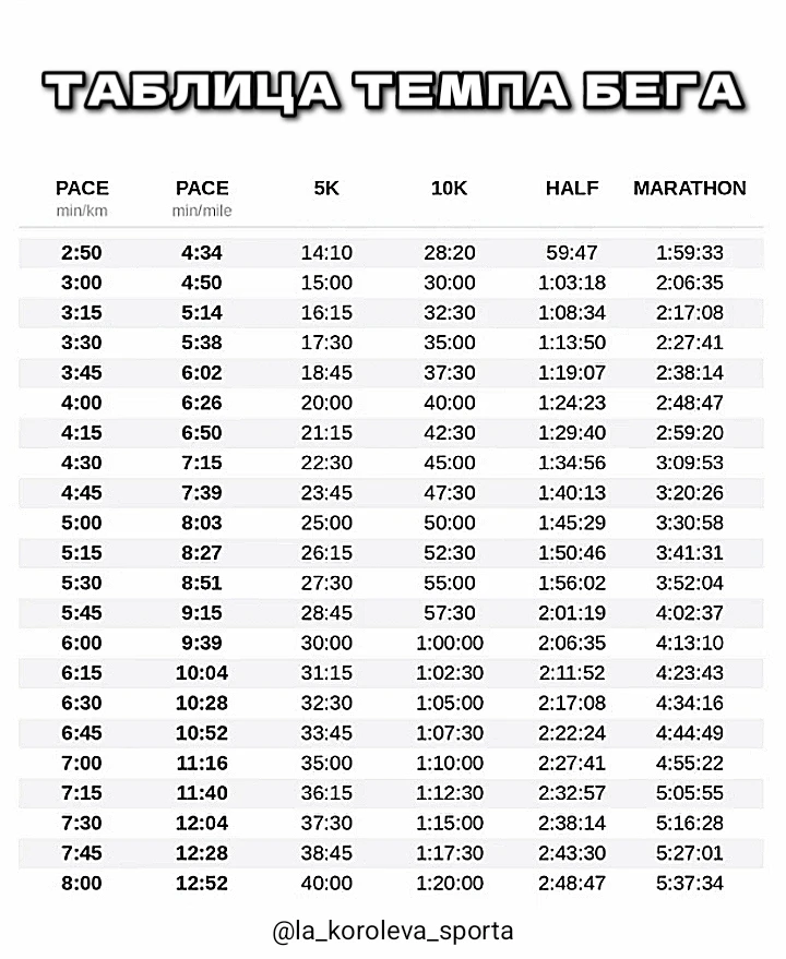 ТАБЛИЦА ТЕМПА БЕГА 🏃‍♂️