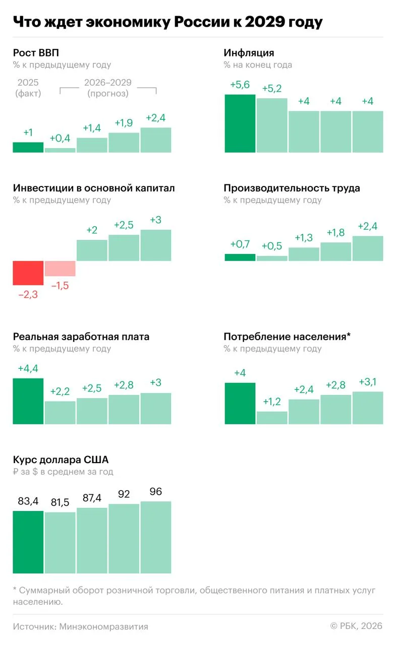 Минэк существенно понизил прогноз по среднему значению доллара на 2026 год  Минэк в обновленной верс