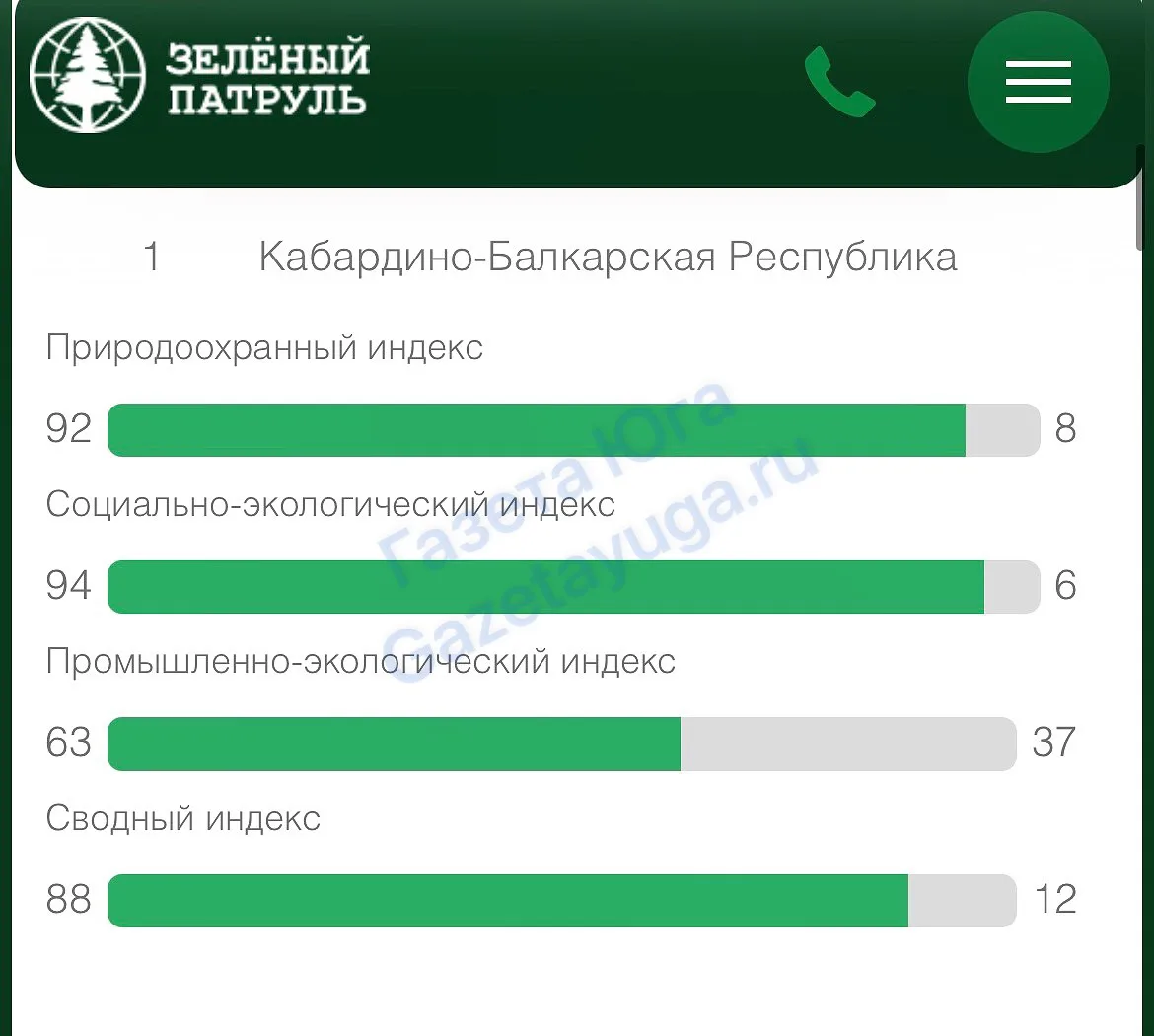 Кабардино-Балкария по итогам весны-лета впервые возглавила Национальный экологический р...