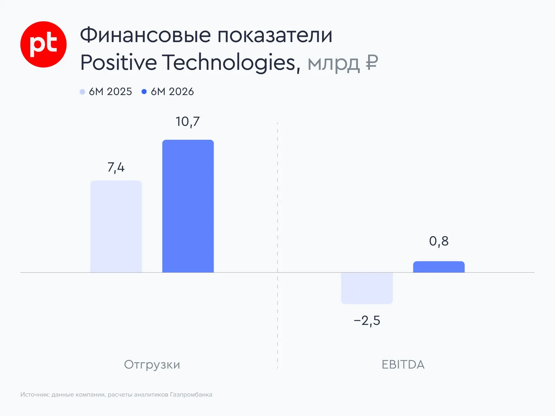 ⚡ Positive Technologies представила сильные результаты за первое полугодие

Российская IT-компания P