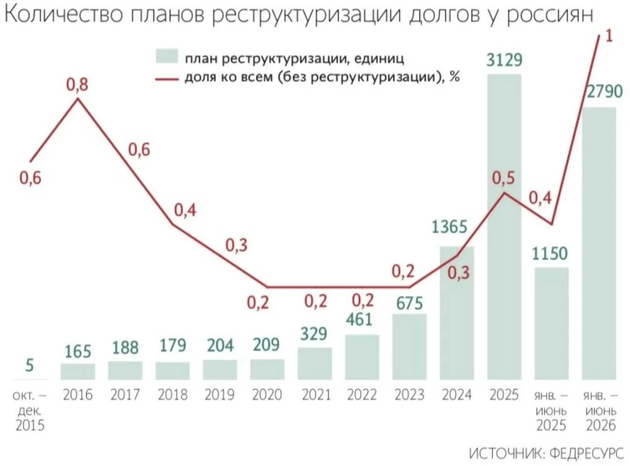 Каждый третий заемщик (31%) с просроченной задолженностью узнает в банке условия реструктуризации, к